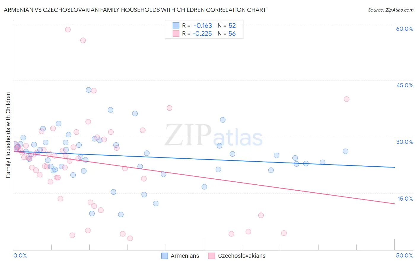 Armenian vs Czechoslovakian Family Households with Children