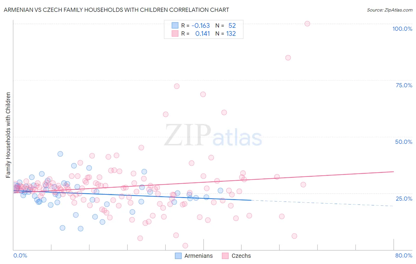 Armenian vs Czech Family Households with Children