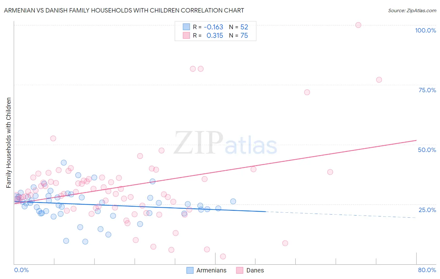 Armenian vs Danish Family Households with Children