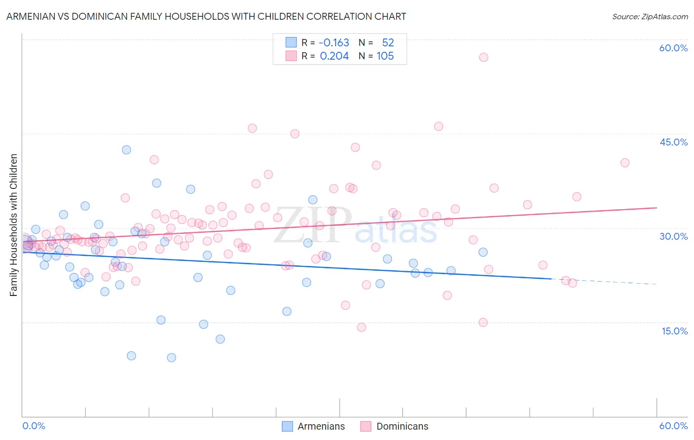 Armenian vs Dominican Family Households with Children