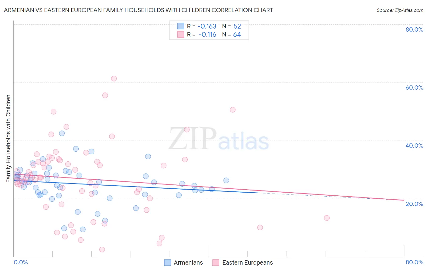 Armenian vs Eastern European Family Households with Children