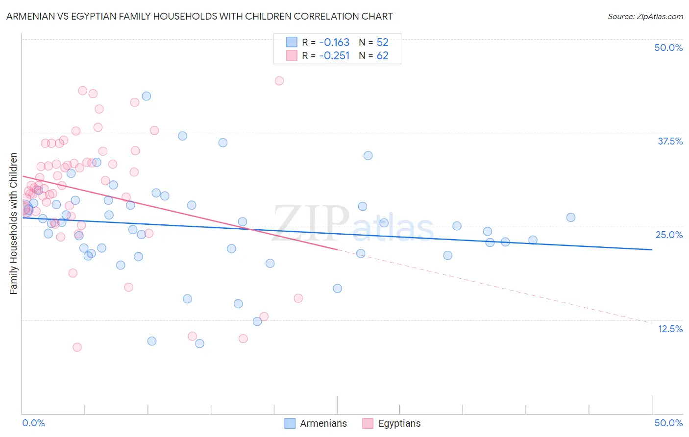 Armenian vs Egyptian Family Households with Children