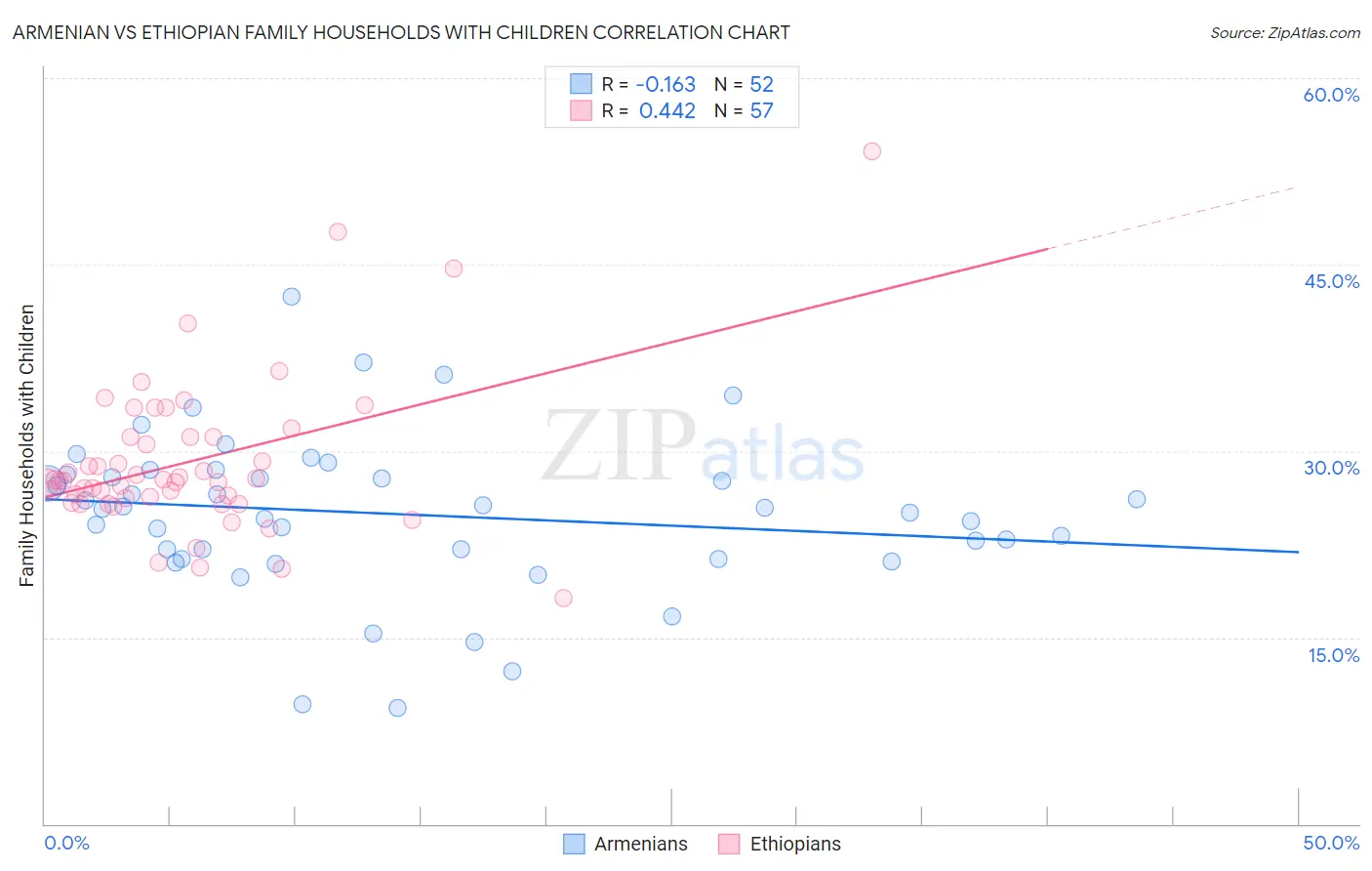 Armenian vs Ethiopian Family Households with Children