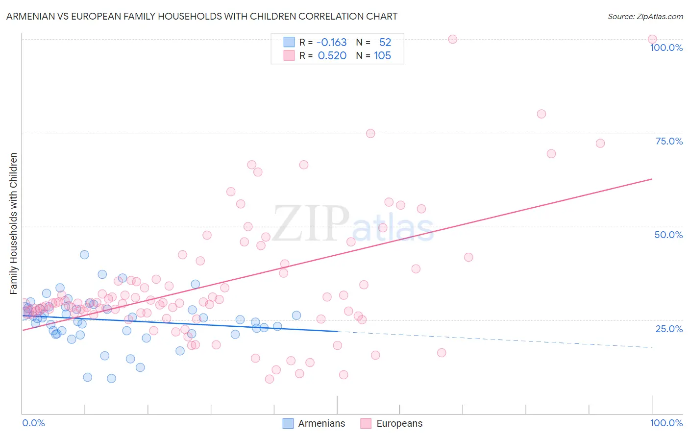 Armenian vs European Family Households with Children