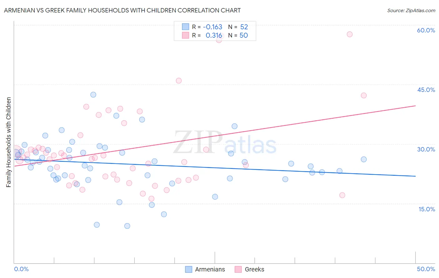 Armenian vs Greek Family Households with Children