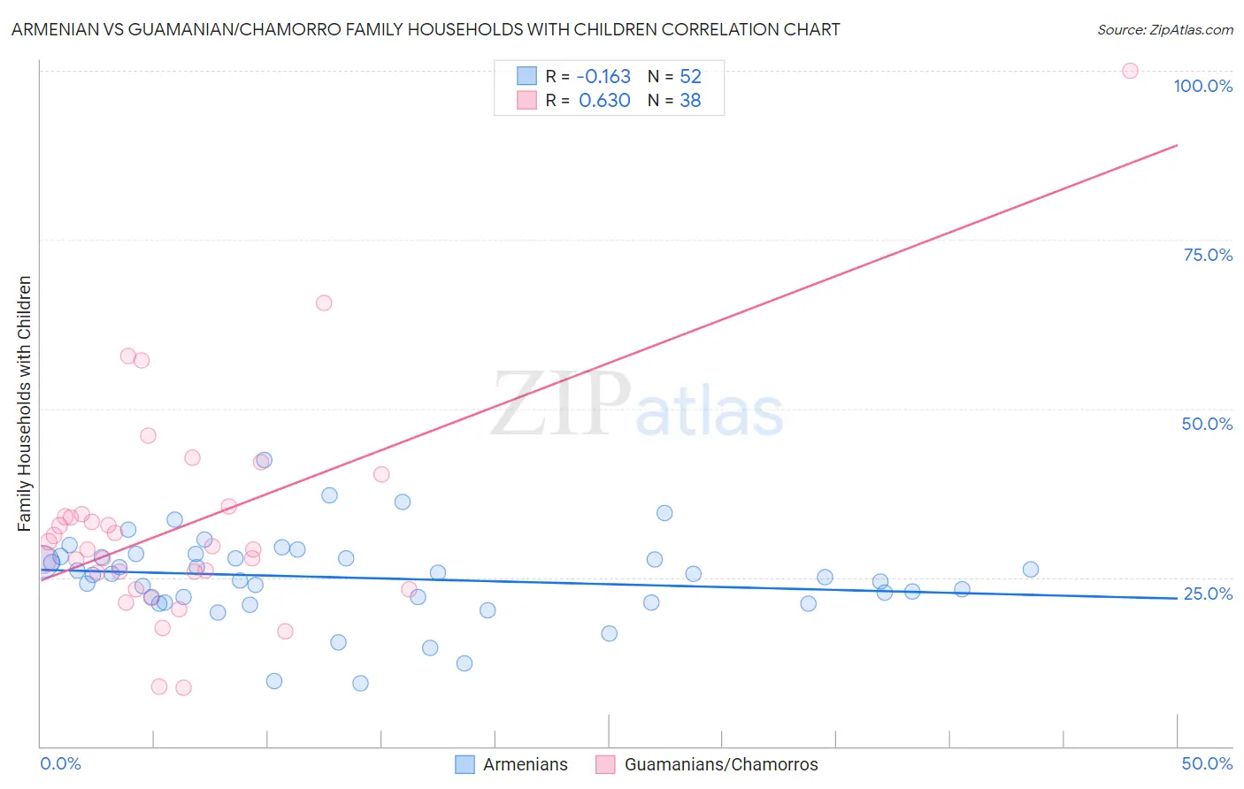 Armenian vs Guamanian/Chamorro Family Households with Children