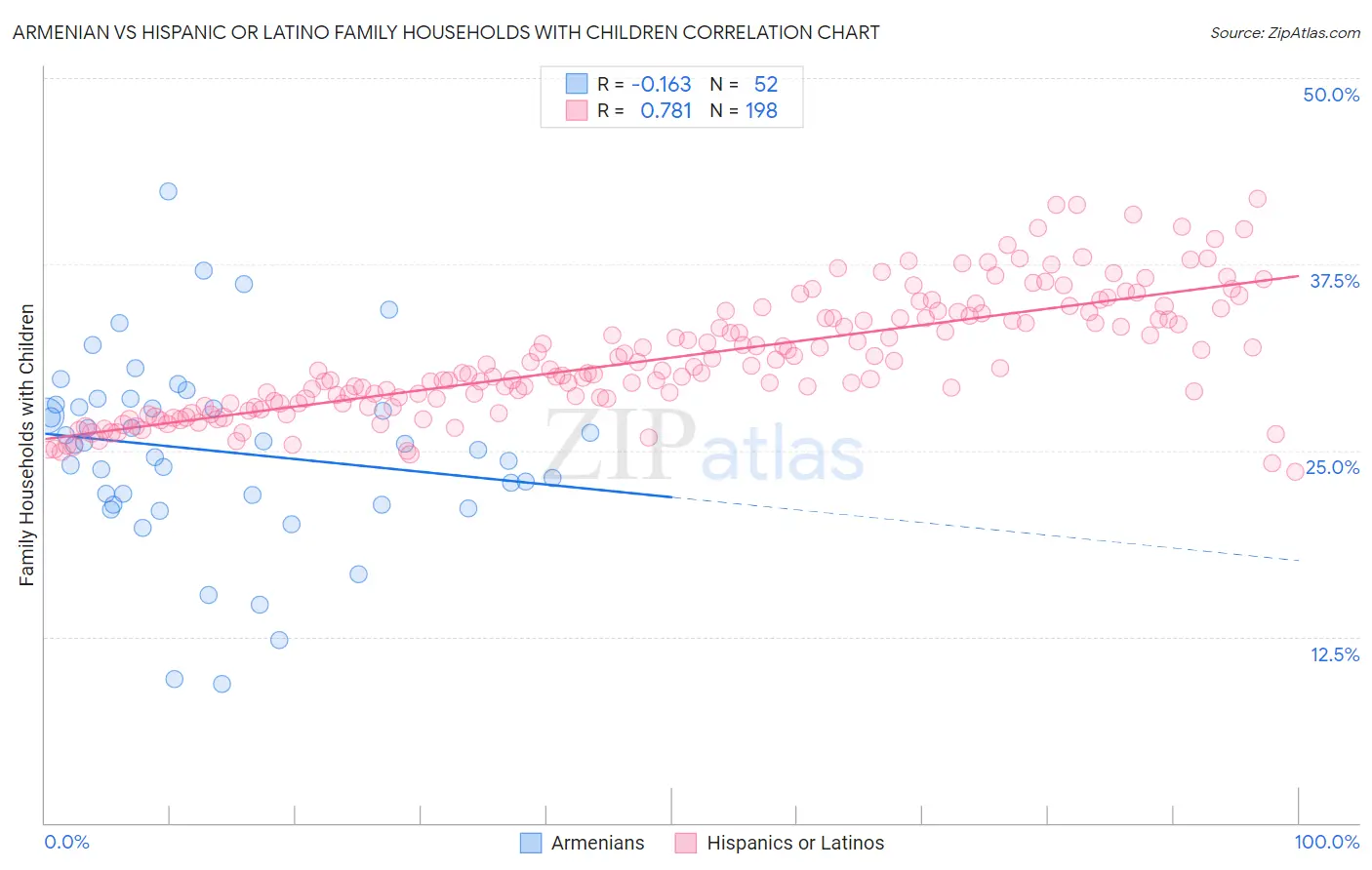 Armenian vs Hispanic or Latino Family Households with Children