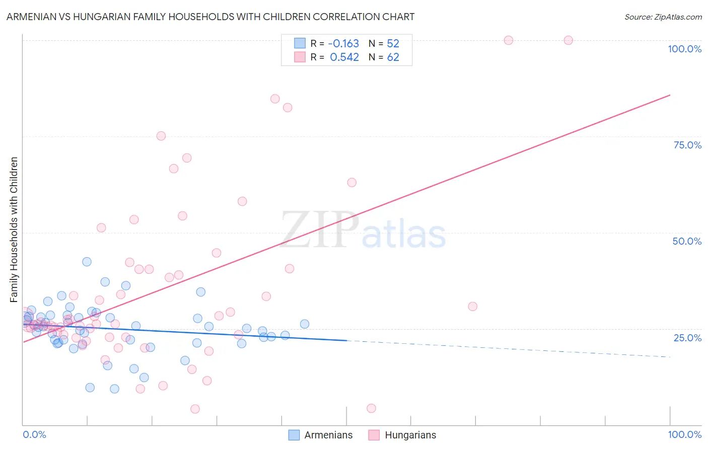 Armenian vs Hungarian Family Households with Children