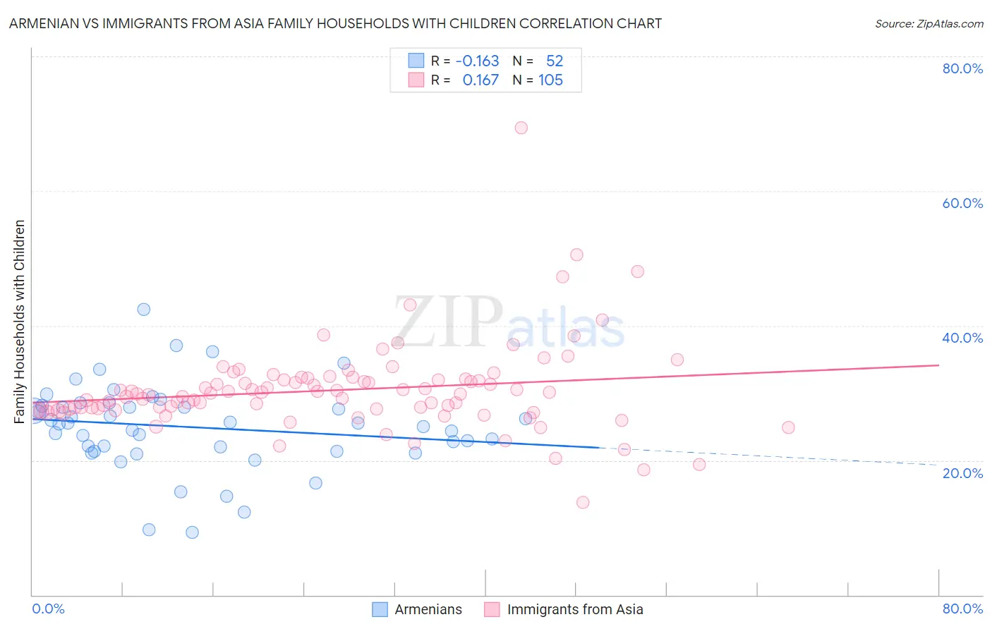 Armenian vs Immigrants from Asia Family Households with Children