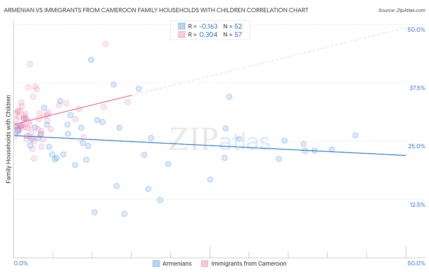 Armenian vs Immigrants from Cameroon Family Households with Children