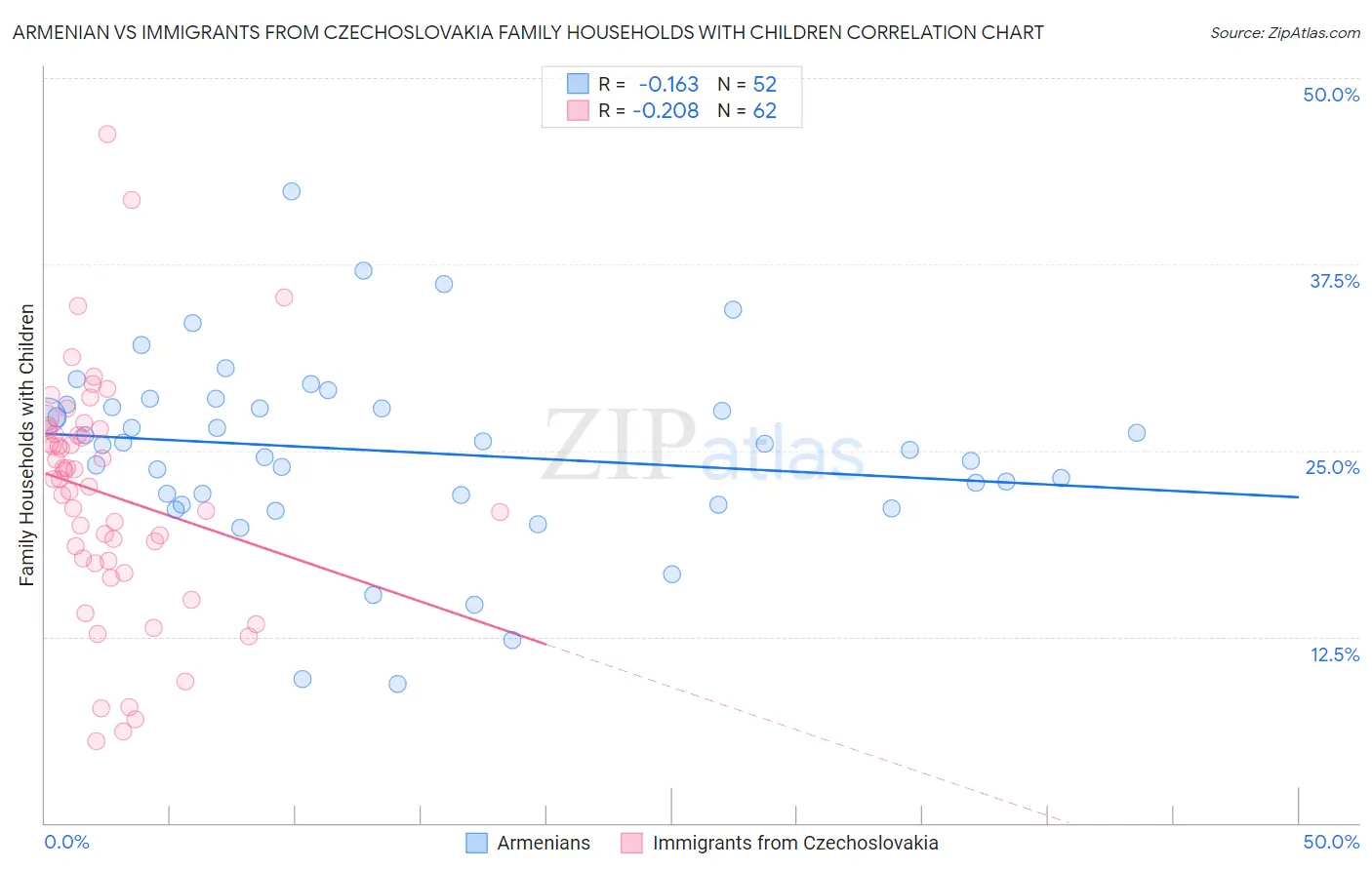 Armenian vs Immigrants from Czechoslovakia Family Households with Children