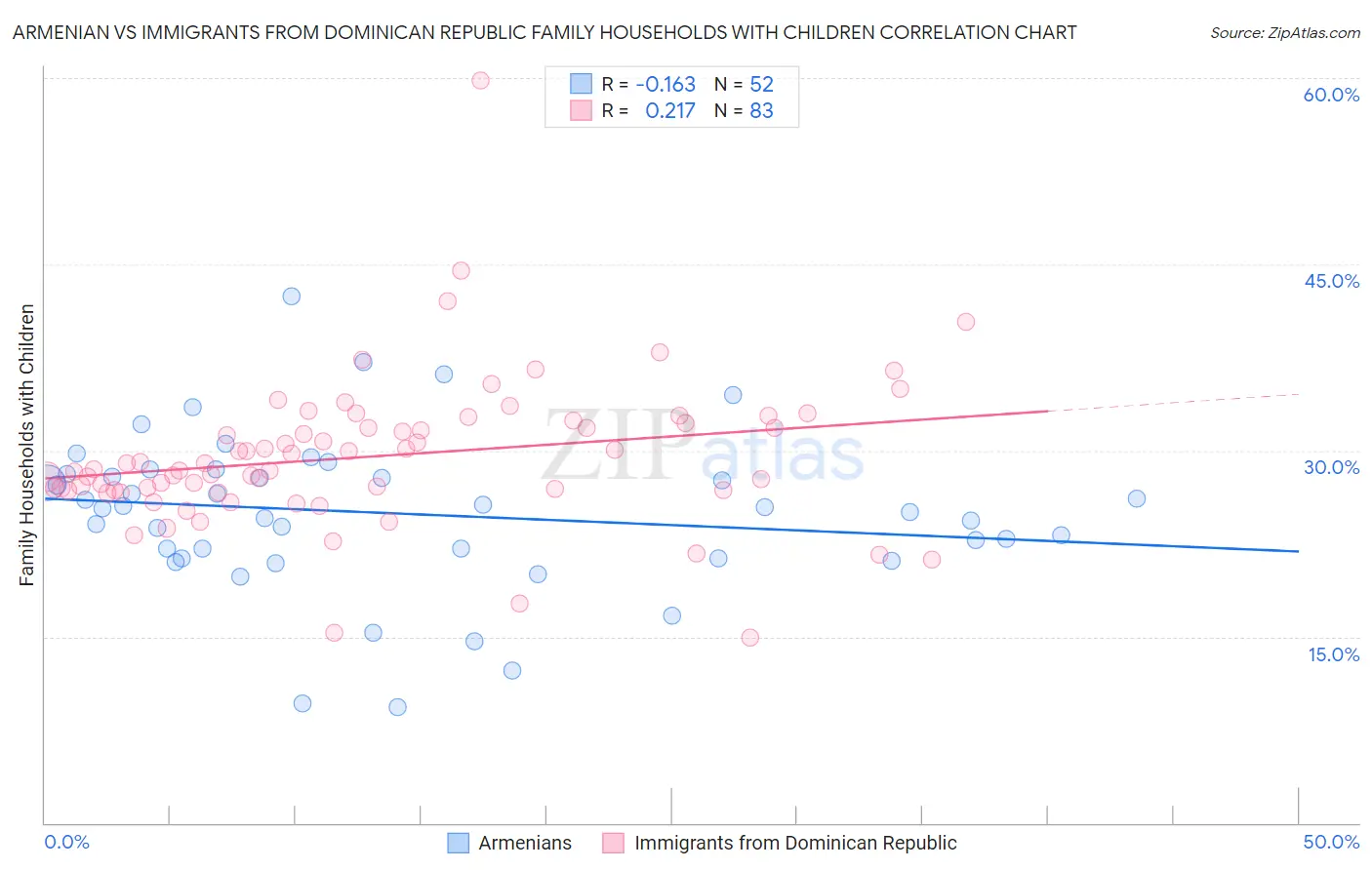 Armenian vs Immigrants from Dominican Republic Family Households with Children