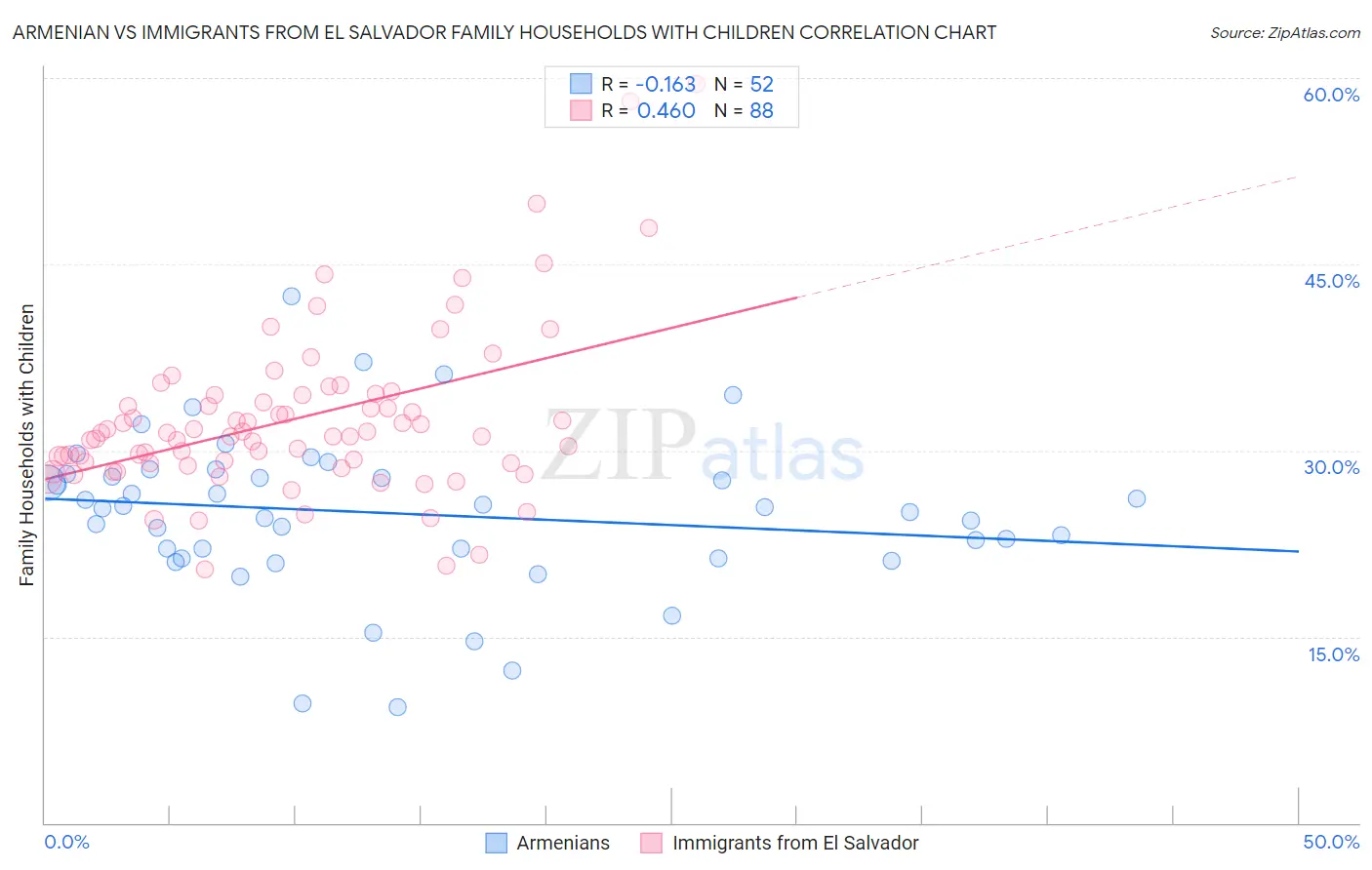 Armenian vs Immigrants from El Salvador Family Households with Children