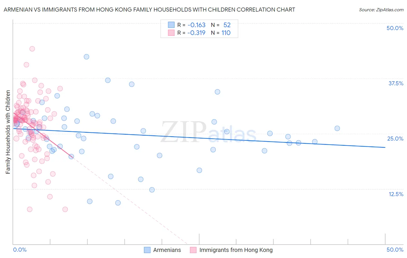 Armenian vs Immigrants from Hong Kong Family Households with Children