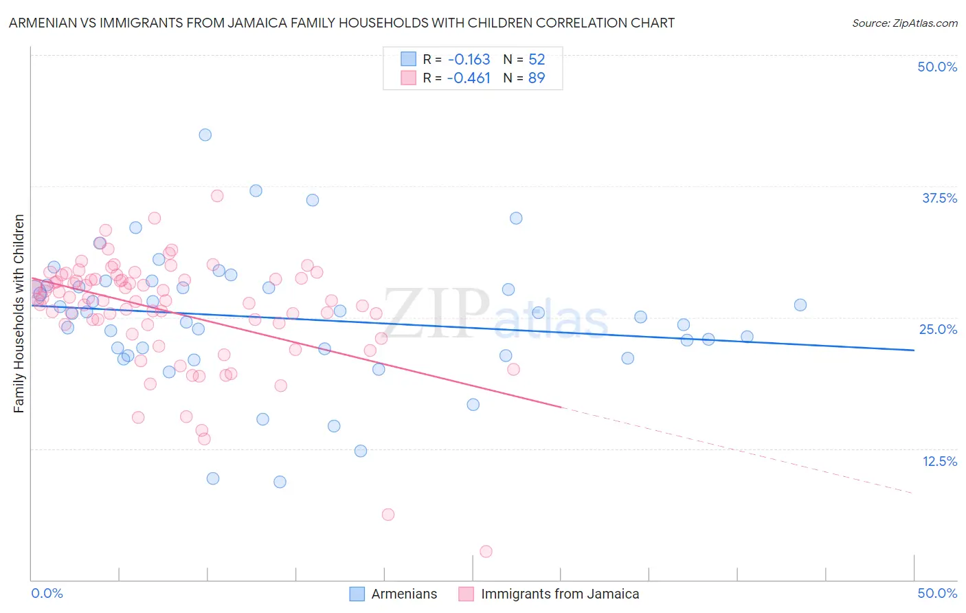 Armenian vs Immigrants from Jamaica Family Households with Children
