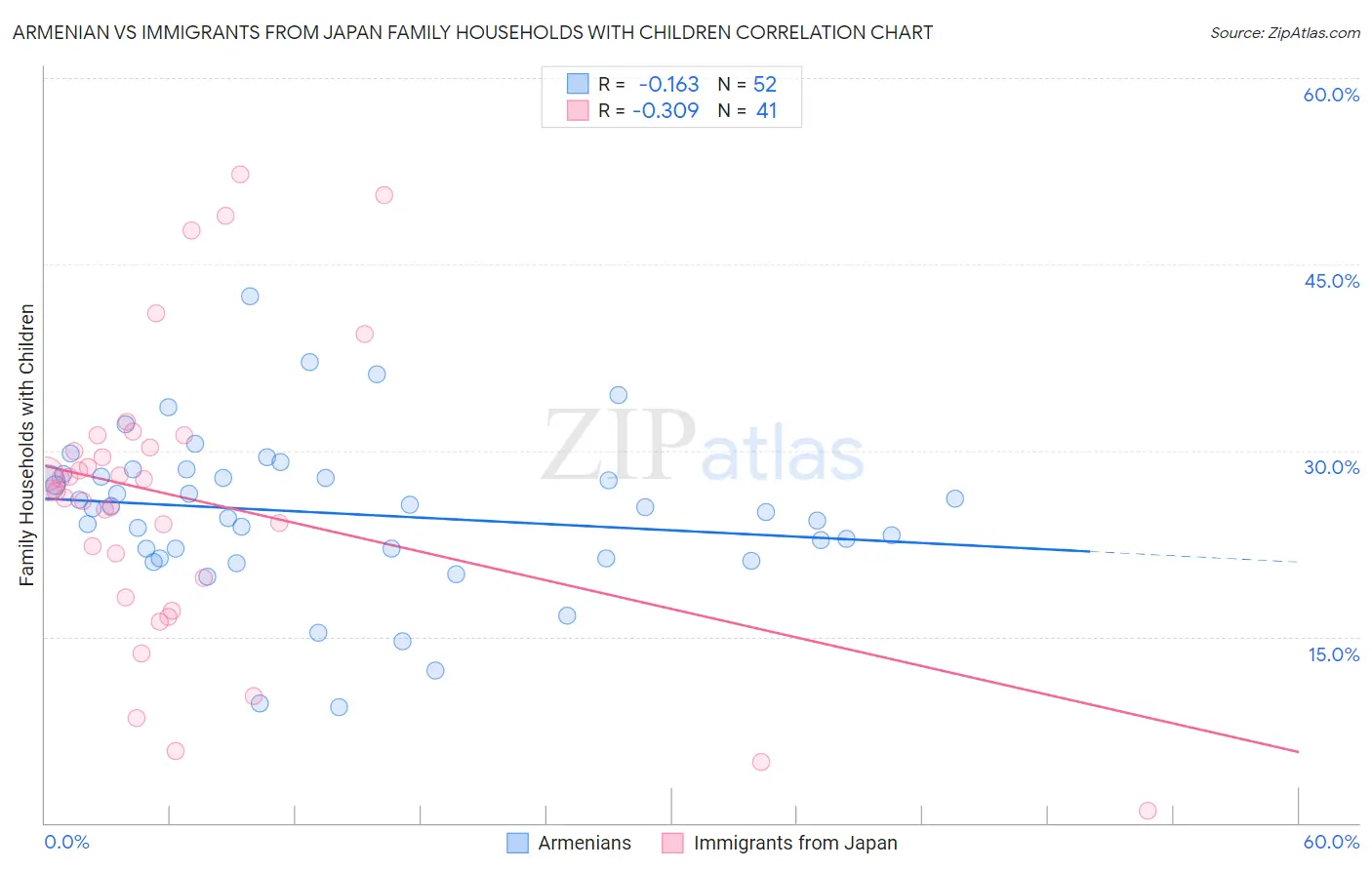 Armenian vs Immigrants from Japan Family Households with Children