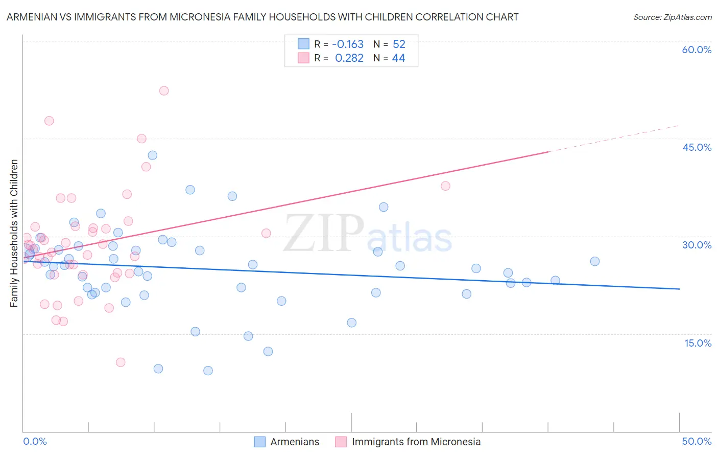 Armenian vs Immigrants from Micronesia Family Households with Children