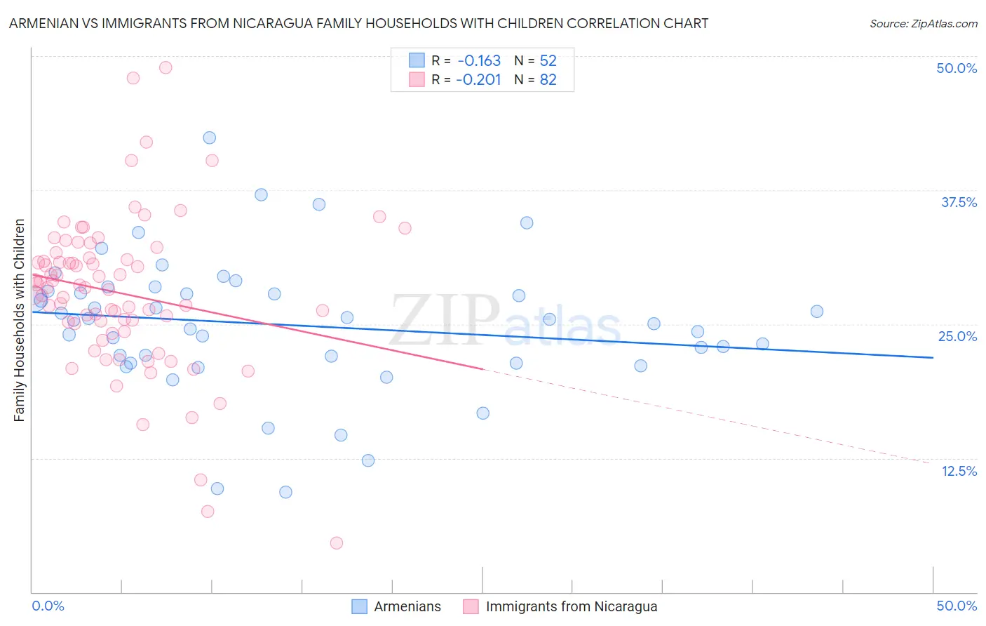 Armenian vs Immigrants from Nicaragua Family Households with Children