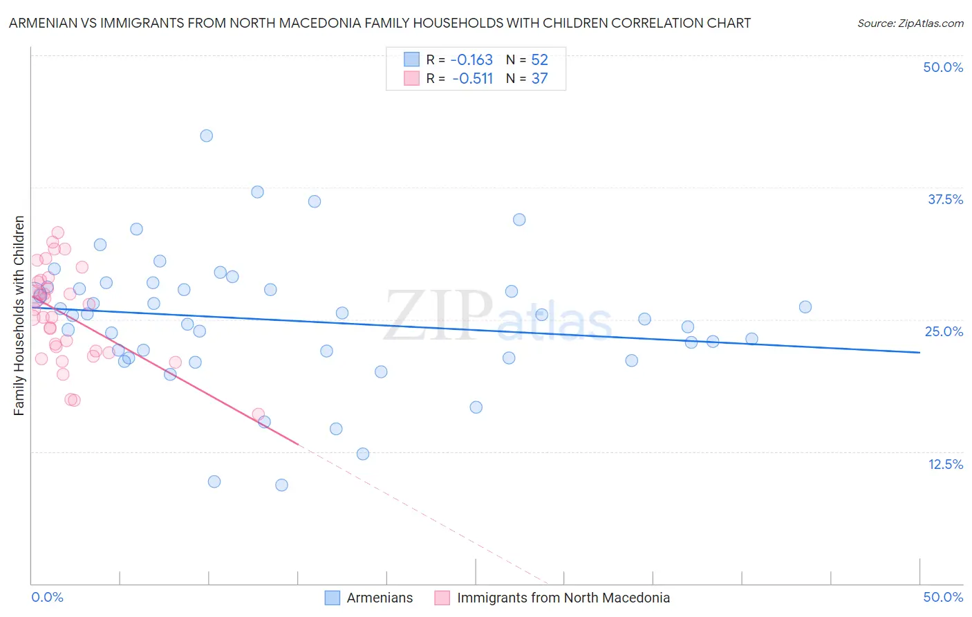 Armenian vs Immigrants from North Macedonia Family Households with Children
