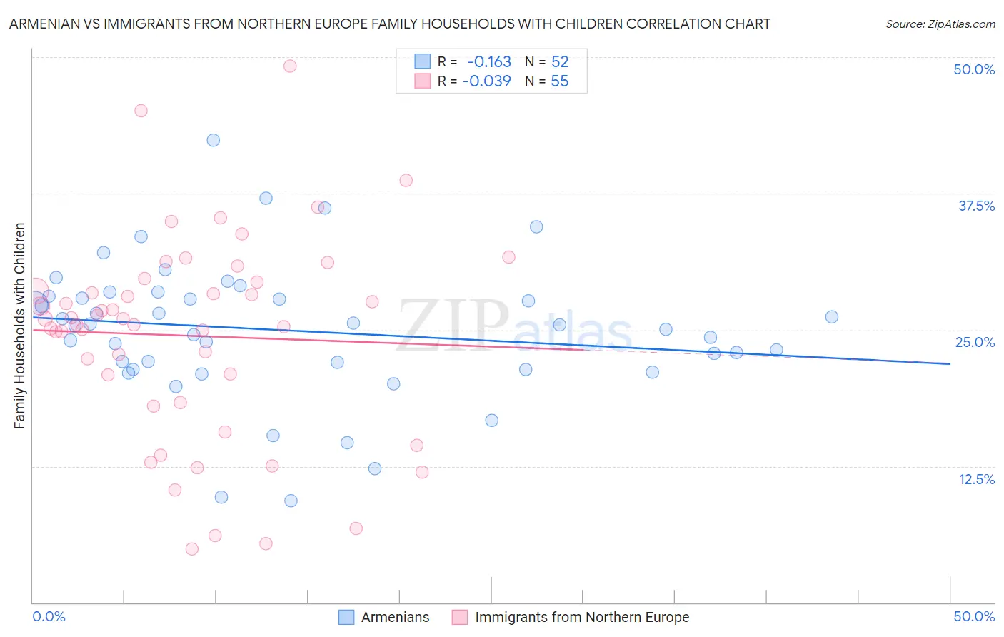 Armenian vs Immigrants from Northern Europe Family Households with Children
