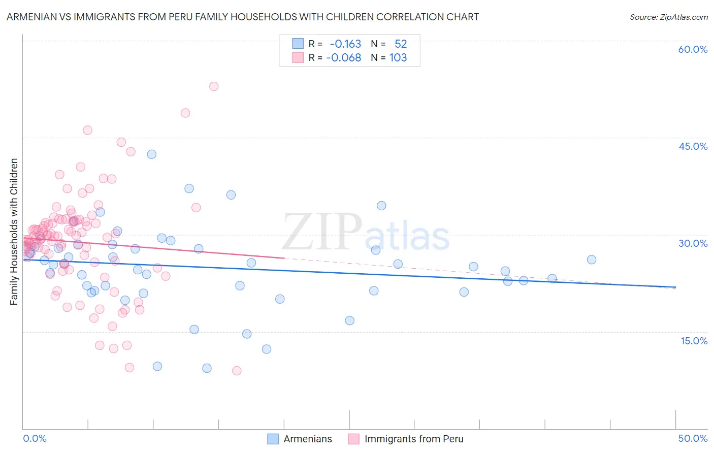 Armenian vs Immigrants from Peru Family Households with Children