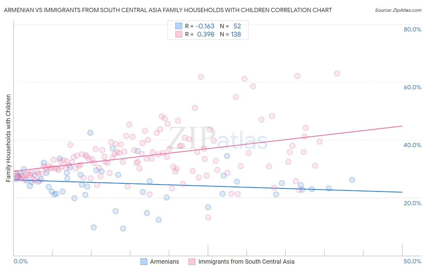 Armenian vs Immigrants from South Central Asia Family Households with Children