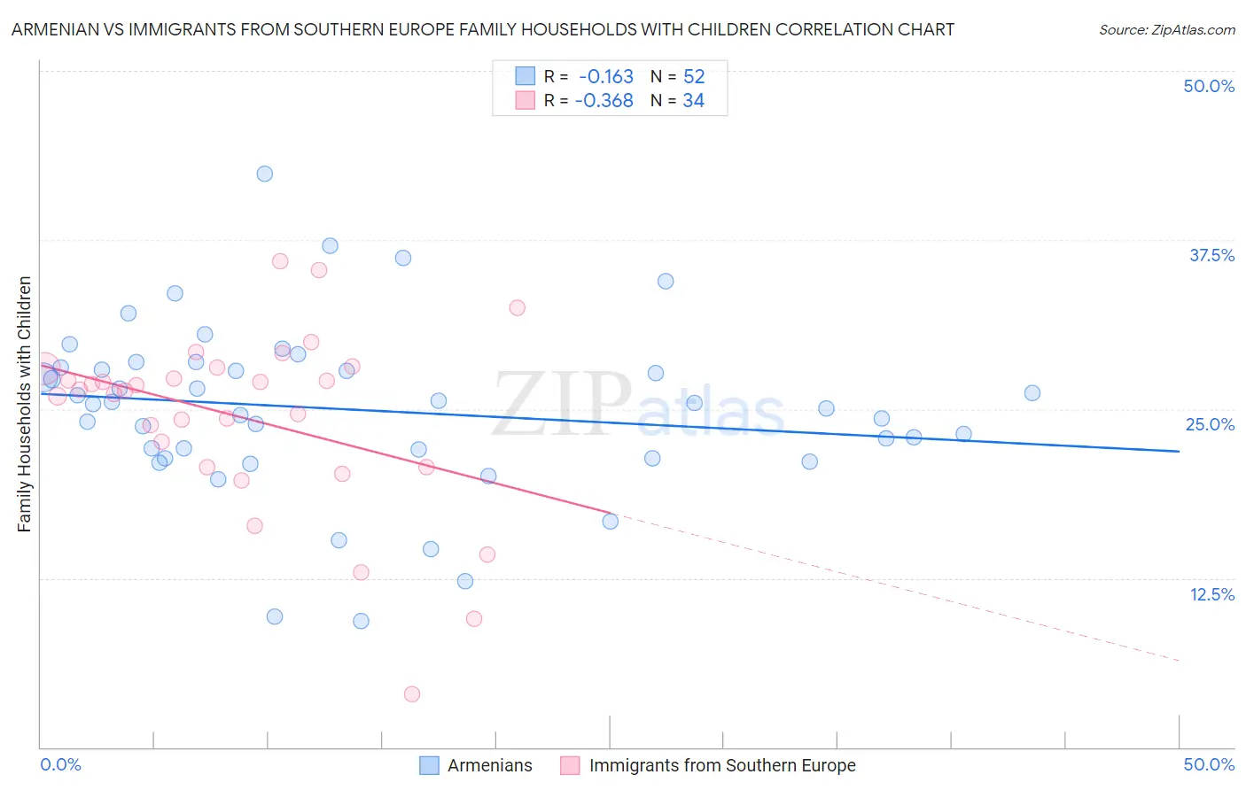 Armenian vs Immigrants from Southern Europe Family Households with Children