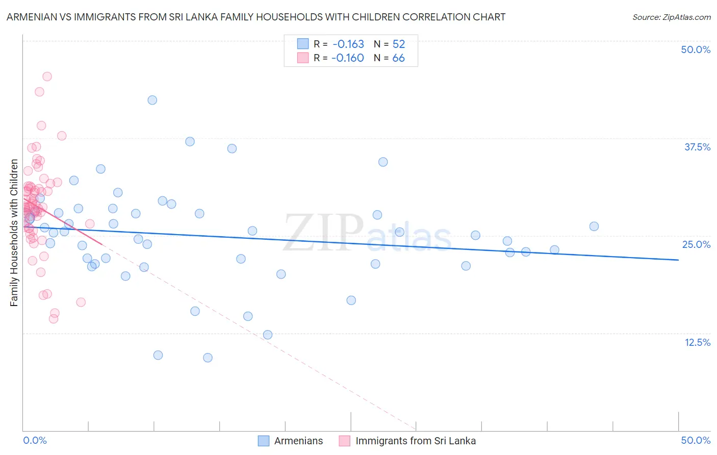 Armenian vs Immigrants from Sri Lanka Family Households with Children