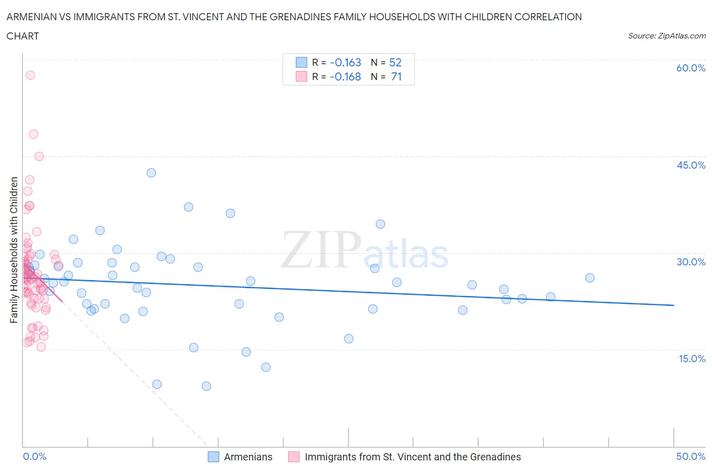 Armenian vs Immigrants from St. Vincent and the Grenadines Family Households with Children