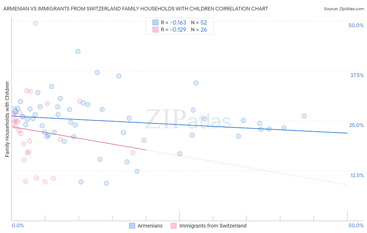 Armenian vs Immigrants from Switzerland Family Households with Children