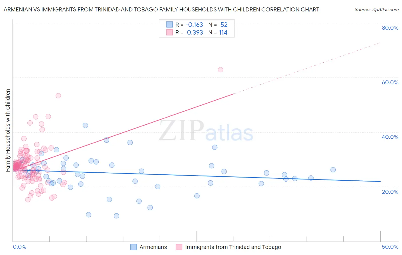 Armenian vs Immigrants from Trinidad and Tobago Family Households with Children
