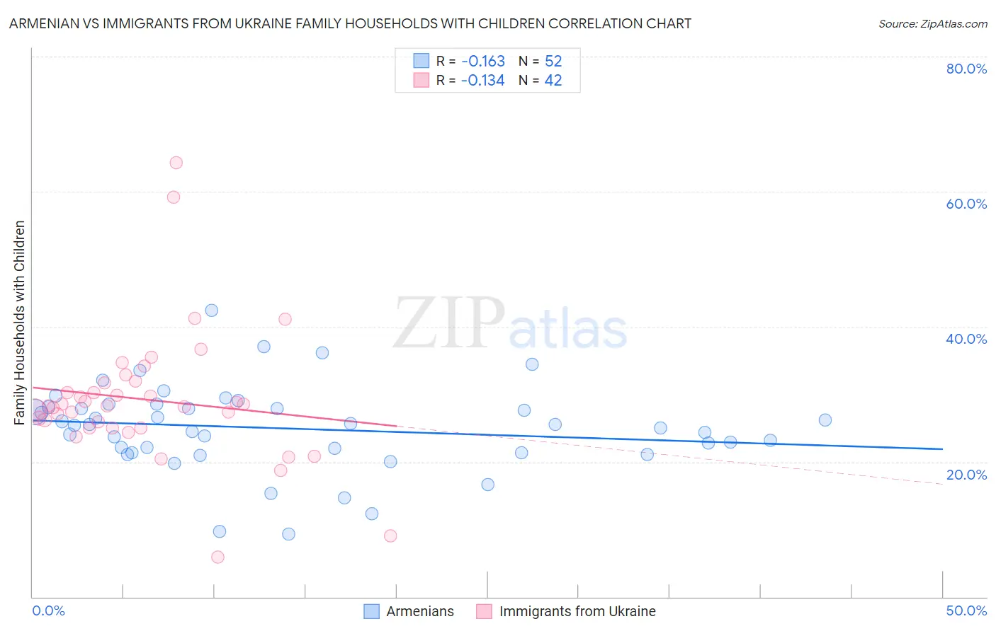Armenian vs Immigrants from Ukraine Family Households with Children