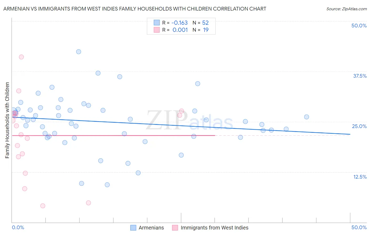 Armenian vs Immigrants from West Indies Family Households with Children