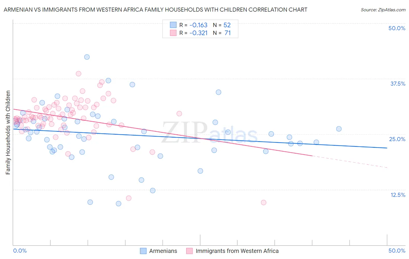 Armenian vs Immigrants from Western Africa Family Households with Children