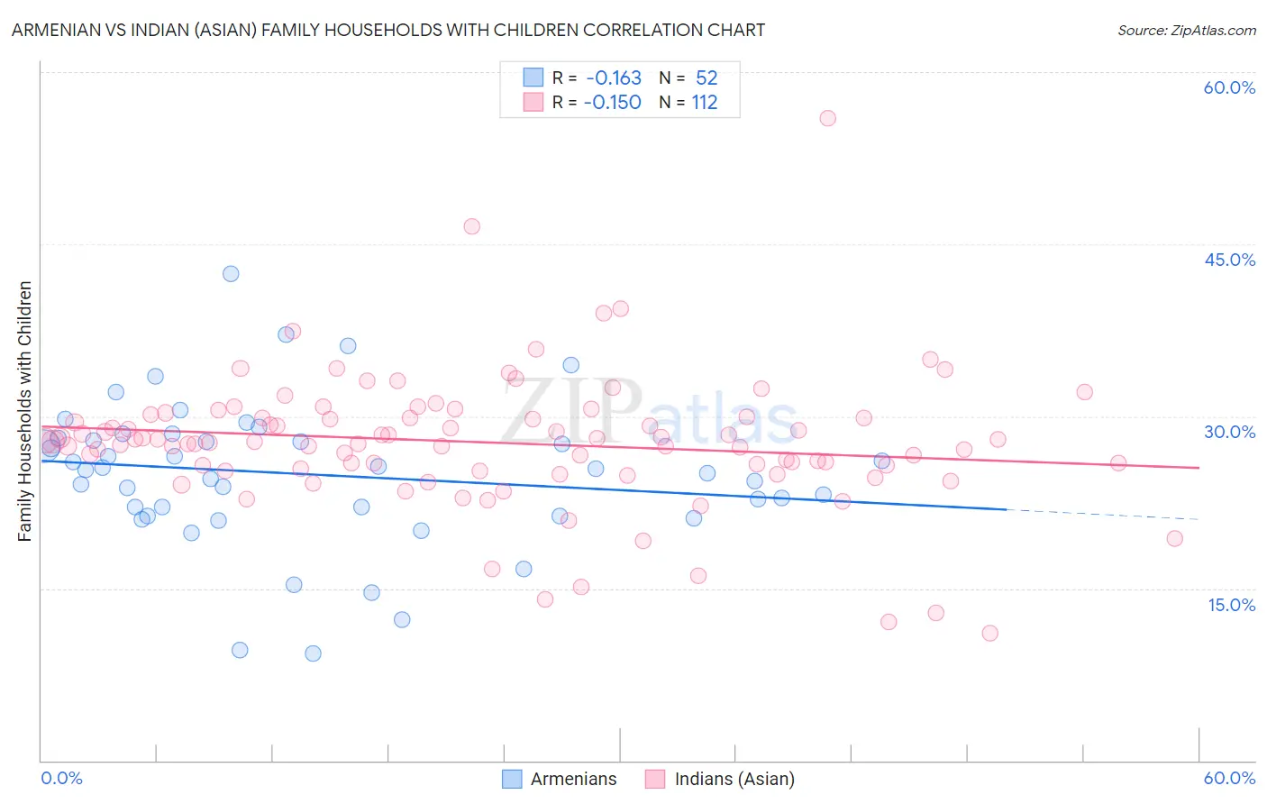 Armenian vs Indian (Asian) Family Households with Children