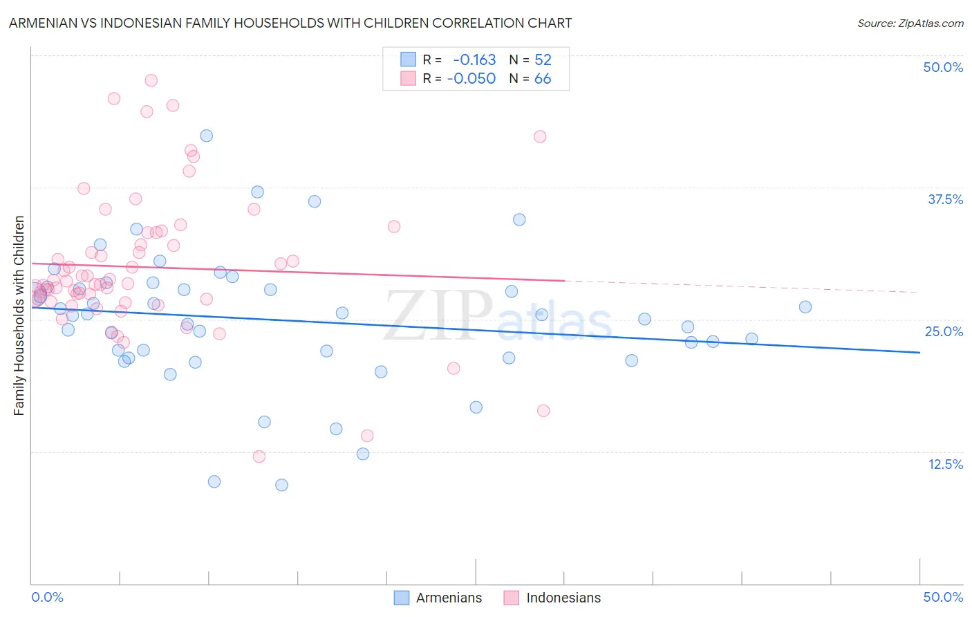 Armenian vs Indonesian Family Households with Children