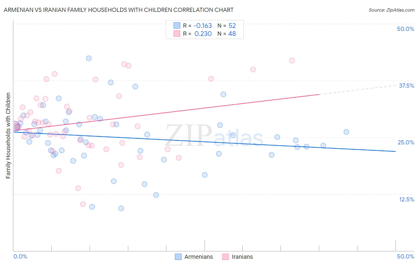 Armenian vs Iranian Family Households with Children