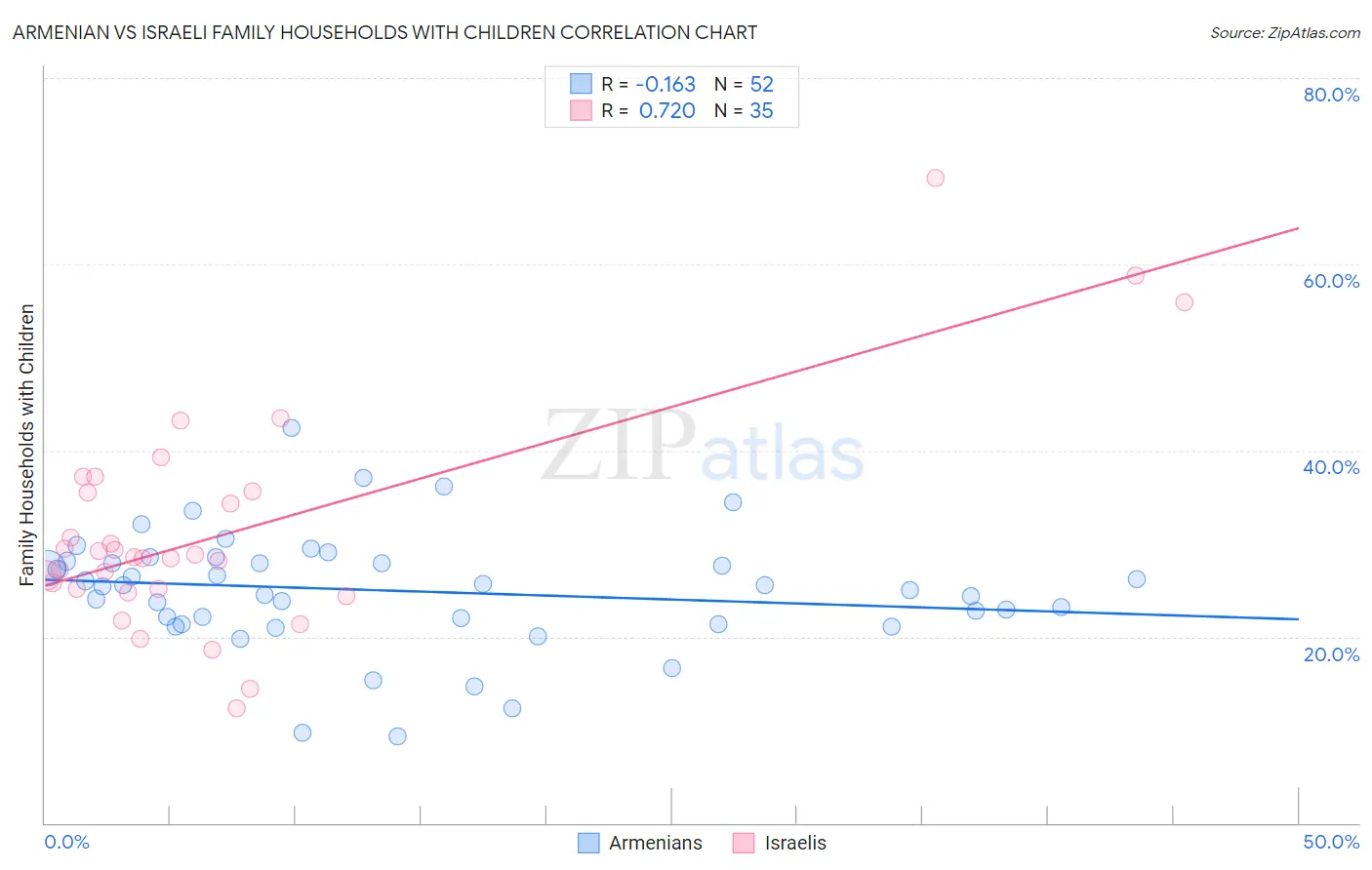 Armenian vs Israeli Family Households with Children