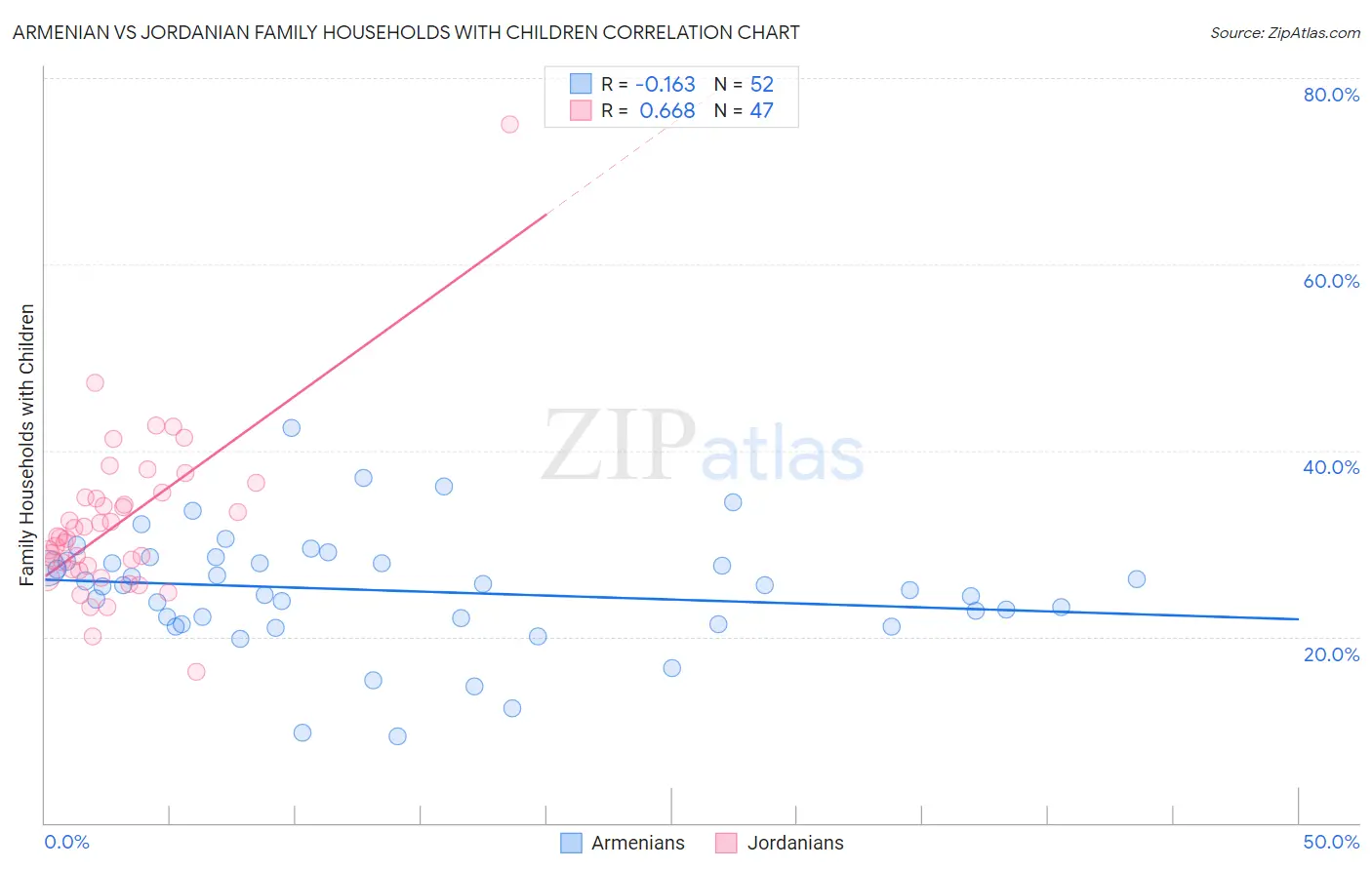 Armenian vs Jordanian Family Households with Children