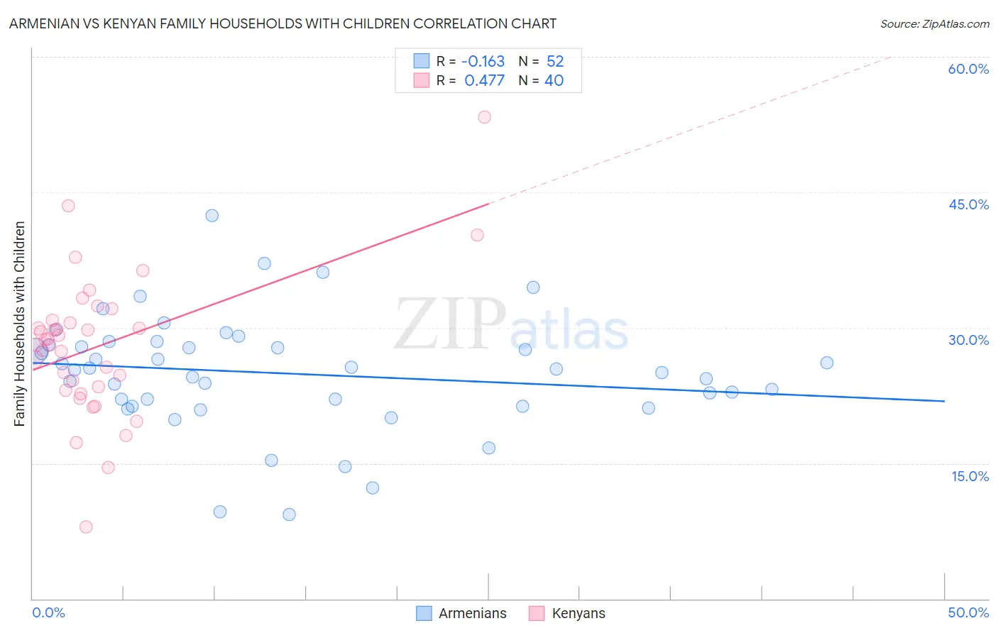 Armenian vs Kenyan Family Households with Children