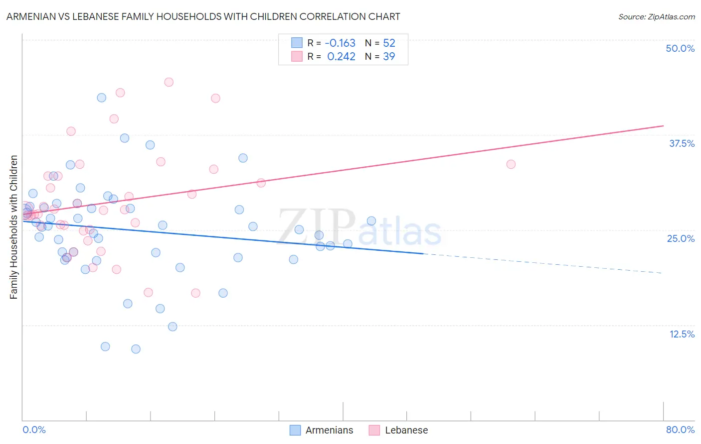 Armenian vs Lebanese Family Households with Children