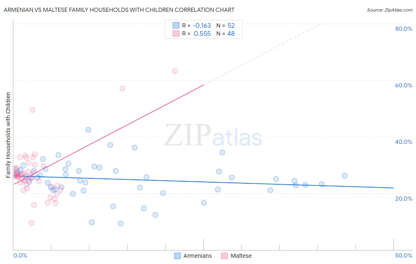 Armenian vs Maltese Family Households with Children