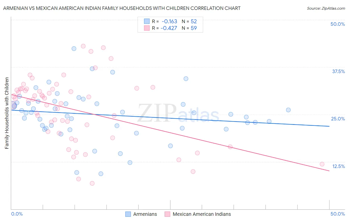 Armenian vs Mexican American Indian Family Households with Children