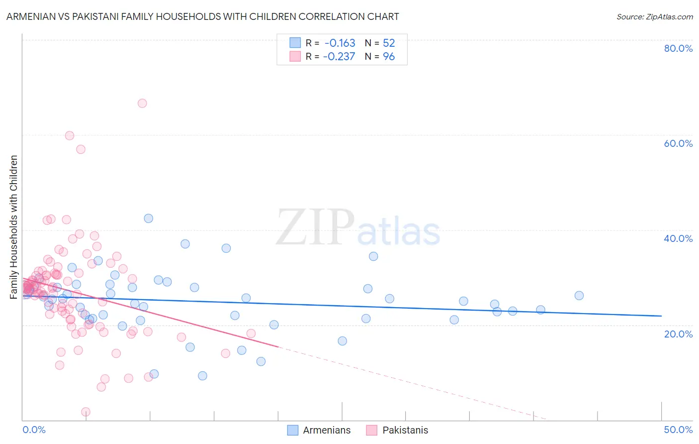 Armenian vs Pakistani Family Households with Children
