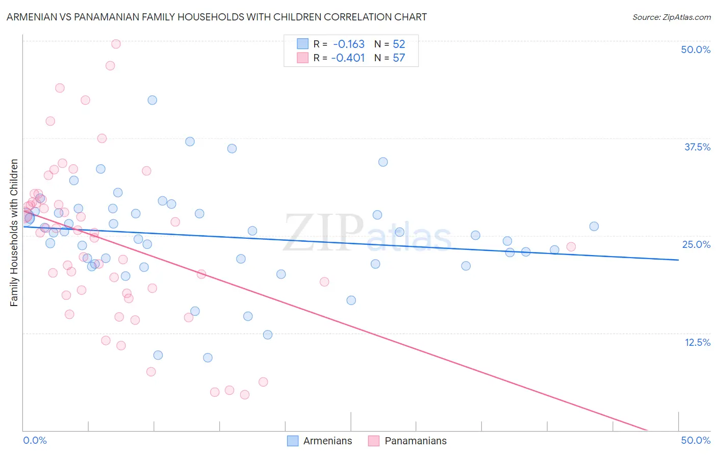 Armenian vs Panamanian Family Households with Children
