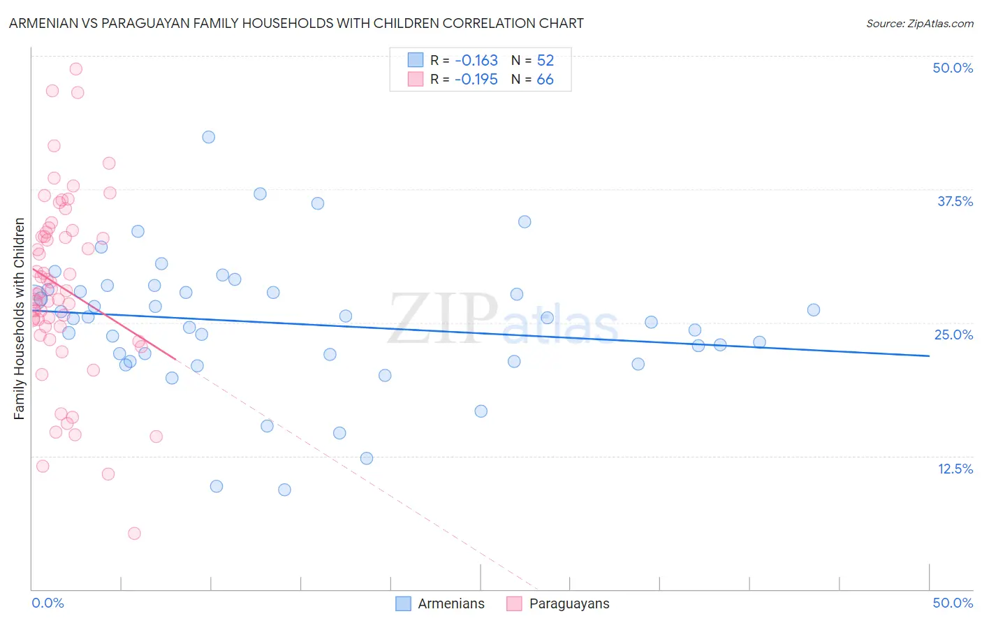 Armenian vs Paraguayan Family Households with Children