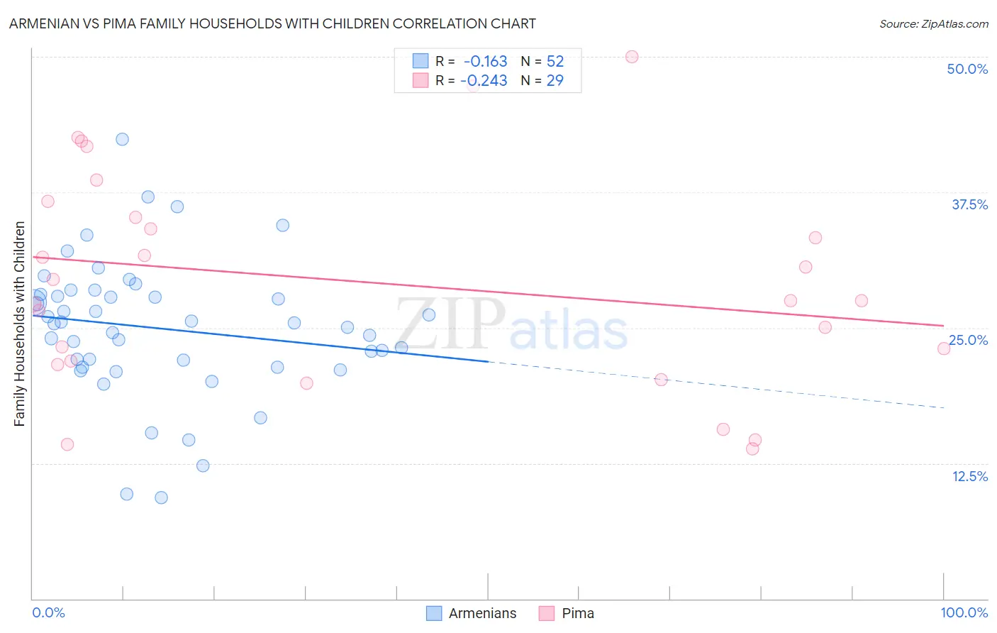 Armenian vs Pima Family Households with Children