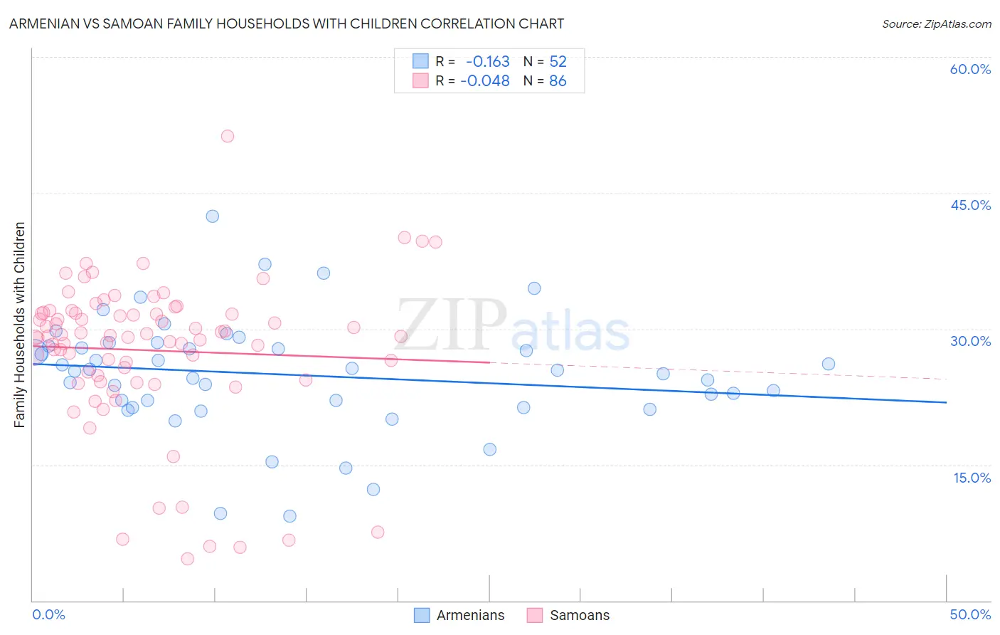 Armenian vs Samoan Family Households with Children