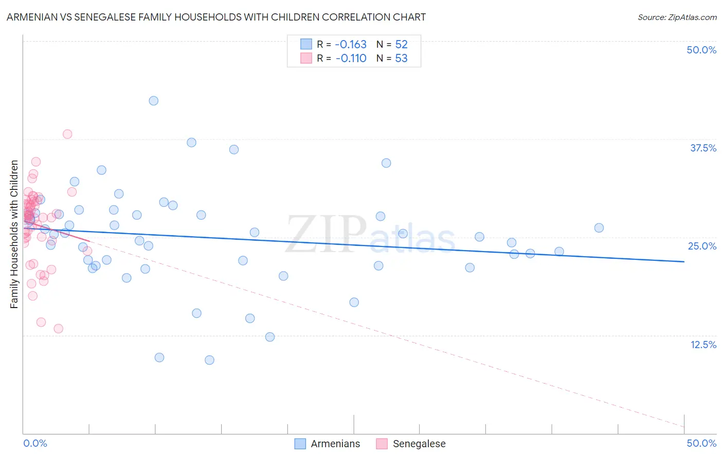 Armenian vs Senegalese Family Households with Children