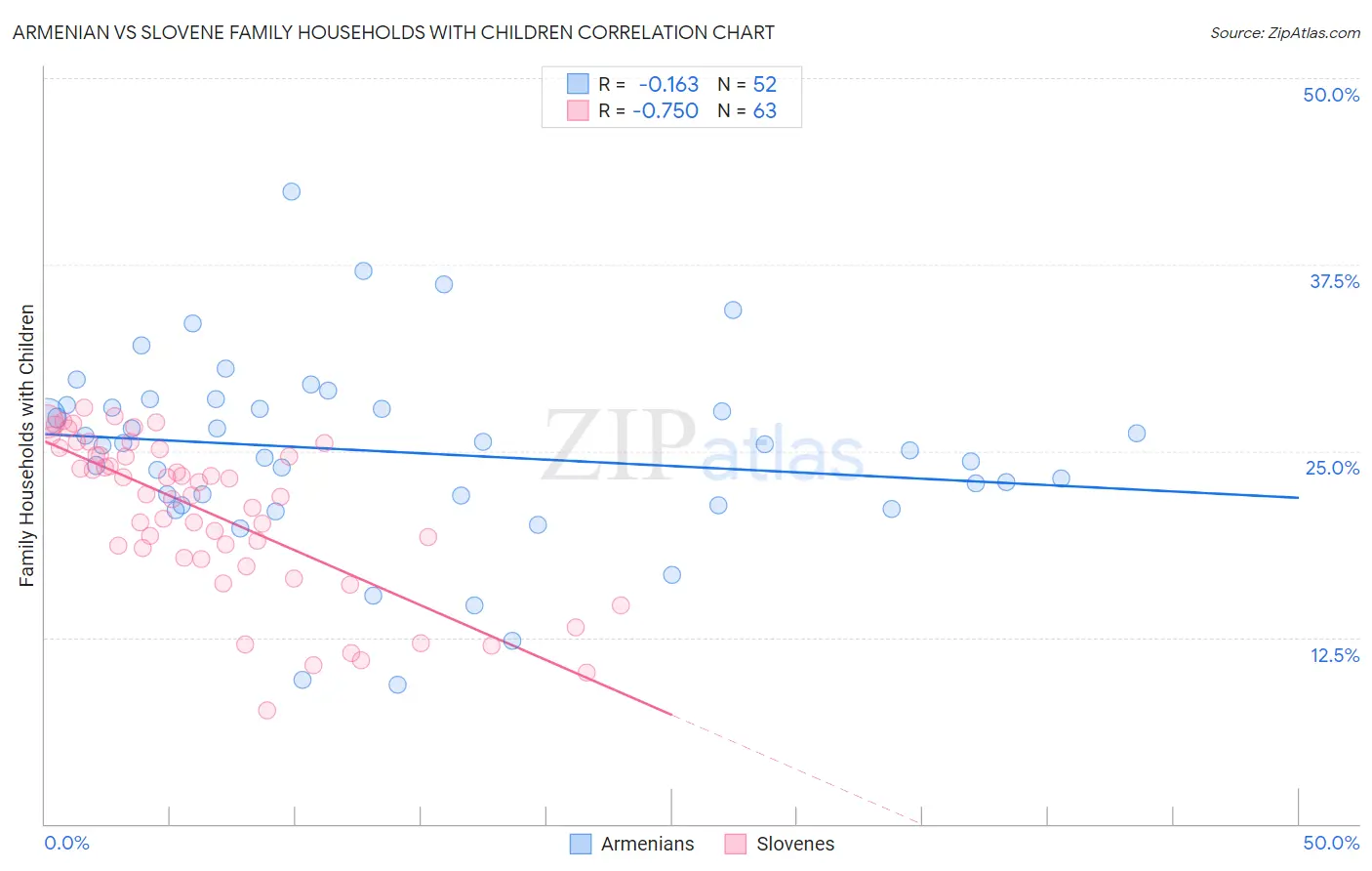 Armenian vs Slovene Family Households with Children